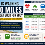 “Is walking 10 miles a day good for you?” including benefits (heart health, weight loss, stamina), calorie burn (700–1,200), time estimates (2.5–4 hours), distance comparison table (6–12 miles), and safety tips about overwalking and recovery.