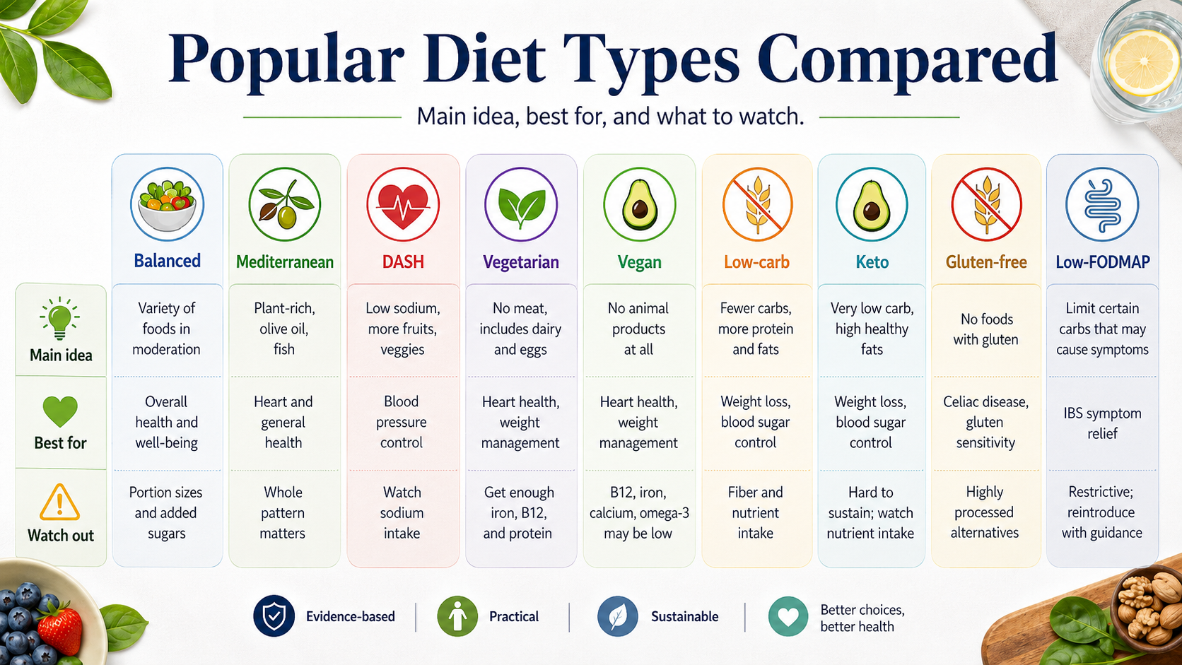 Popular Diet Types Compared in 2026